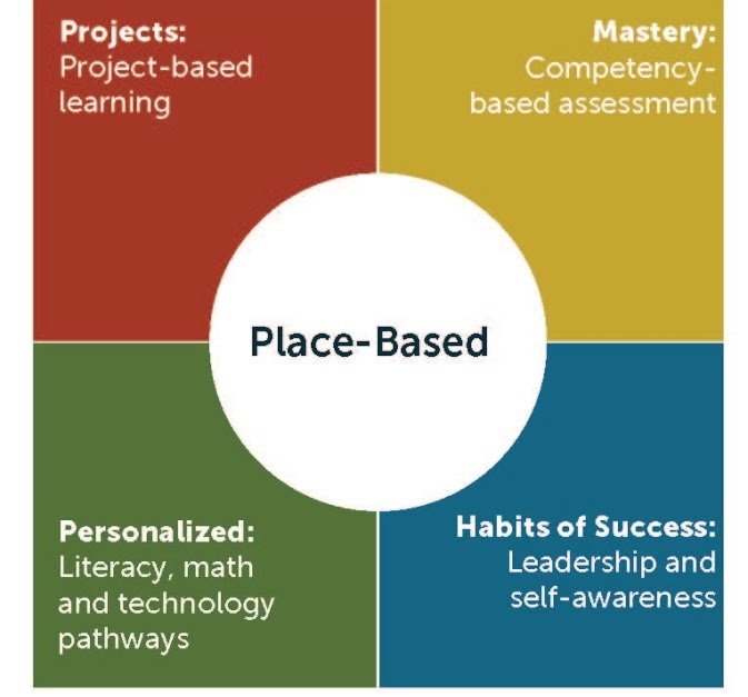 Place Learning Model
